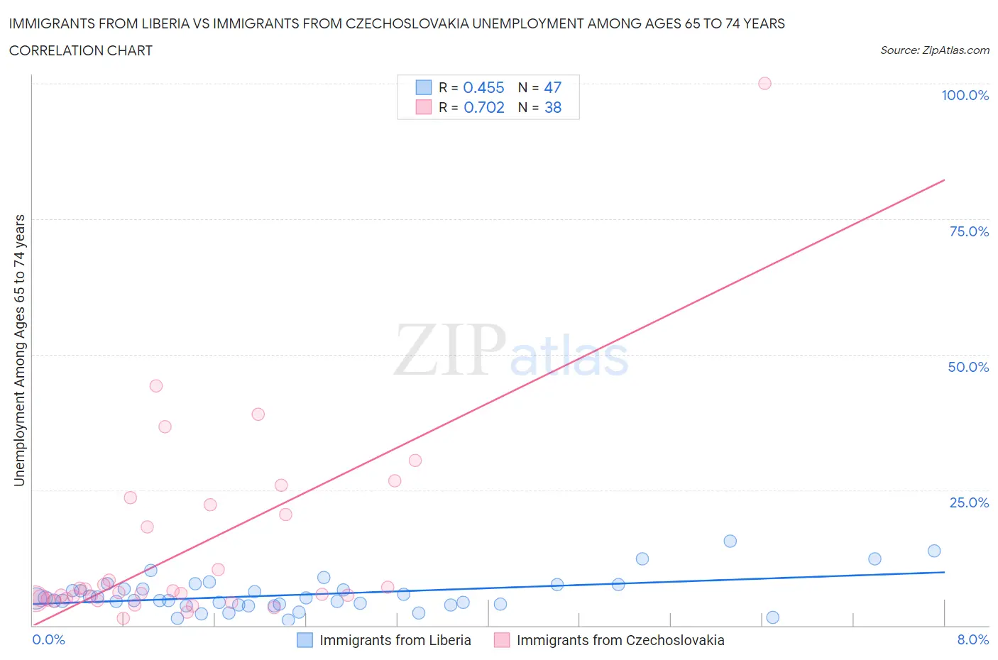 Immigrants from Liberia vs Immigrants from Czechoslovakia Unemployment Among Ages 65 to 74 years