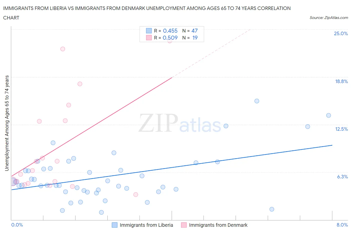 Immigrants from Liberia vs Immigrants from Denmark Unemployment Among Ages 65 to 74 years