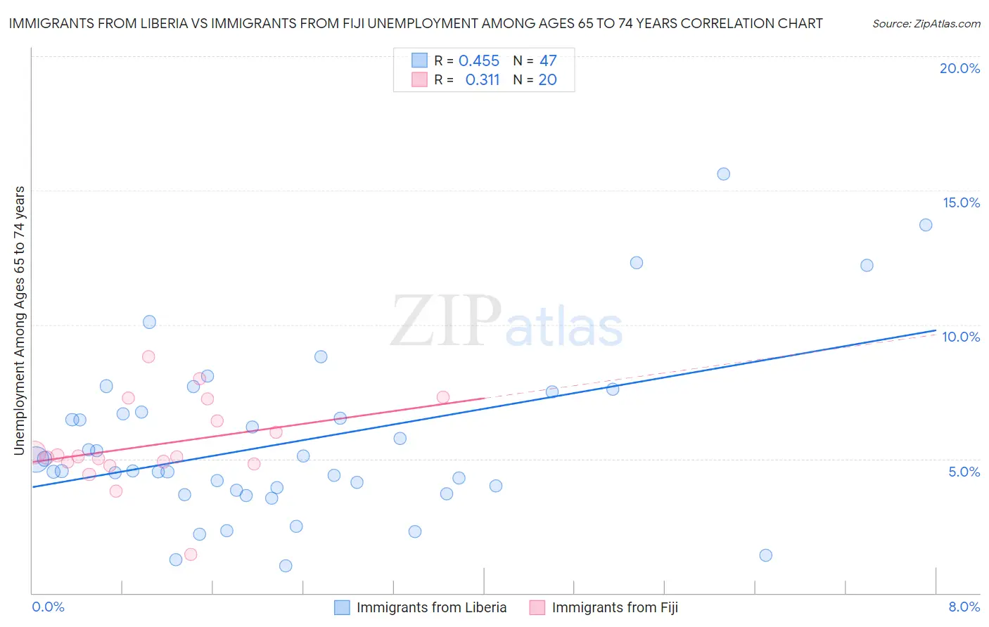 Immigrants from Liberia vs Immigrants from Fiji Unemployment Among Ages 65 to 74 years