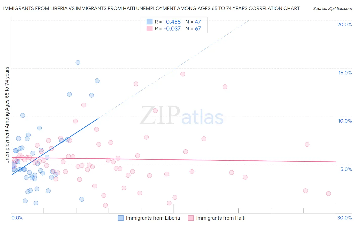 Immigrants from Liberia vs Immigrants from Haiti Unemployment Among Ages 65 to 74 years