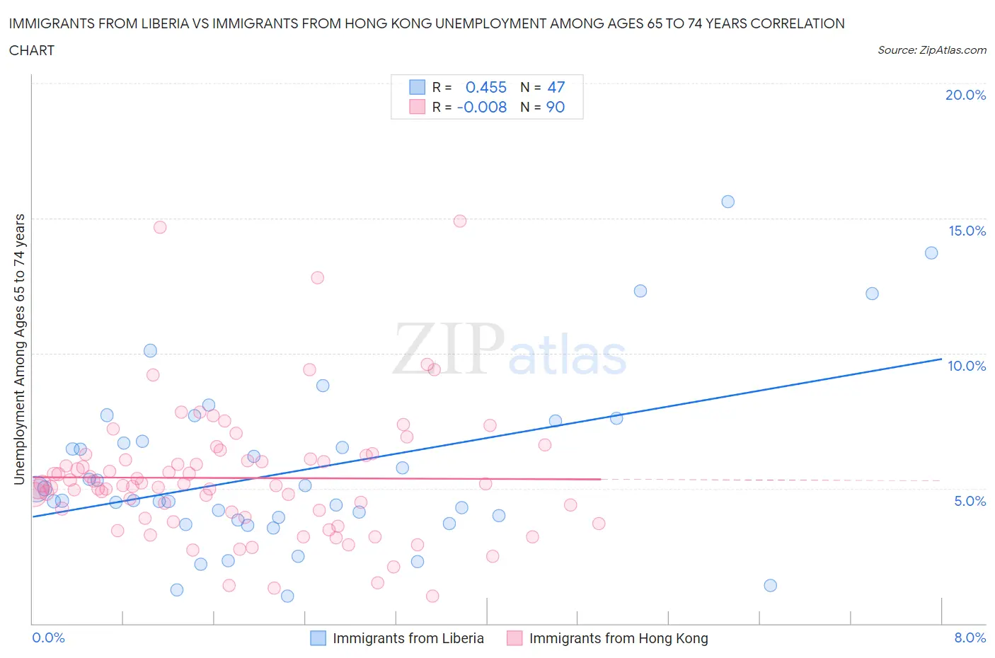 Immigrants from Liberia vs Immigrants from Hong Kong Unemployment Among Ages 65 to 74 years