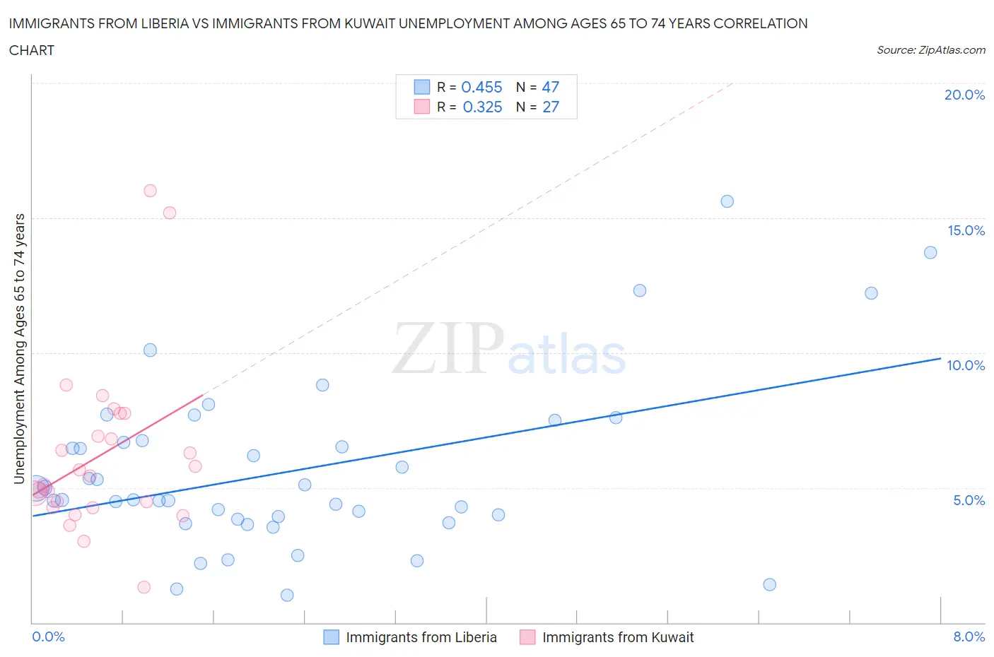 Immigrants from Liberia vs Immigrants from Kuwait Unemployment Among Ages 65 to 74 years