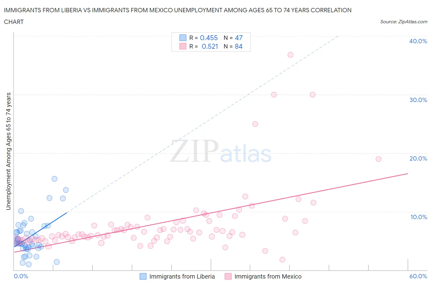 Immigrants from Liberia vs Immigrants from Mexico Unemployment Among Ages 65 to 74 years