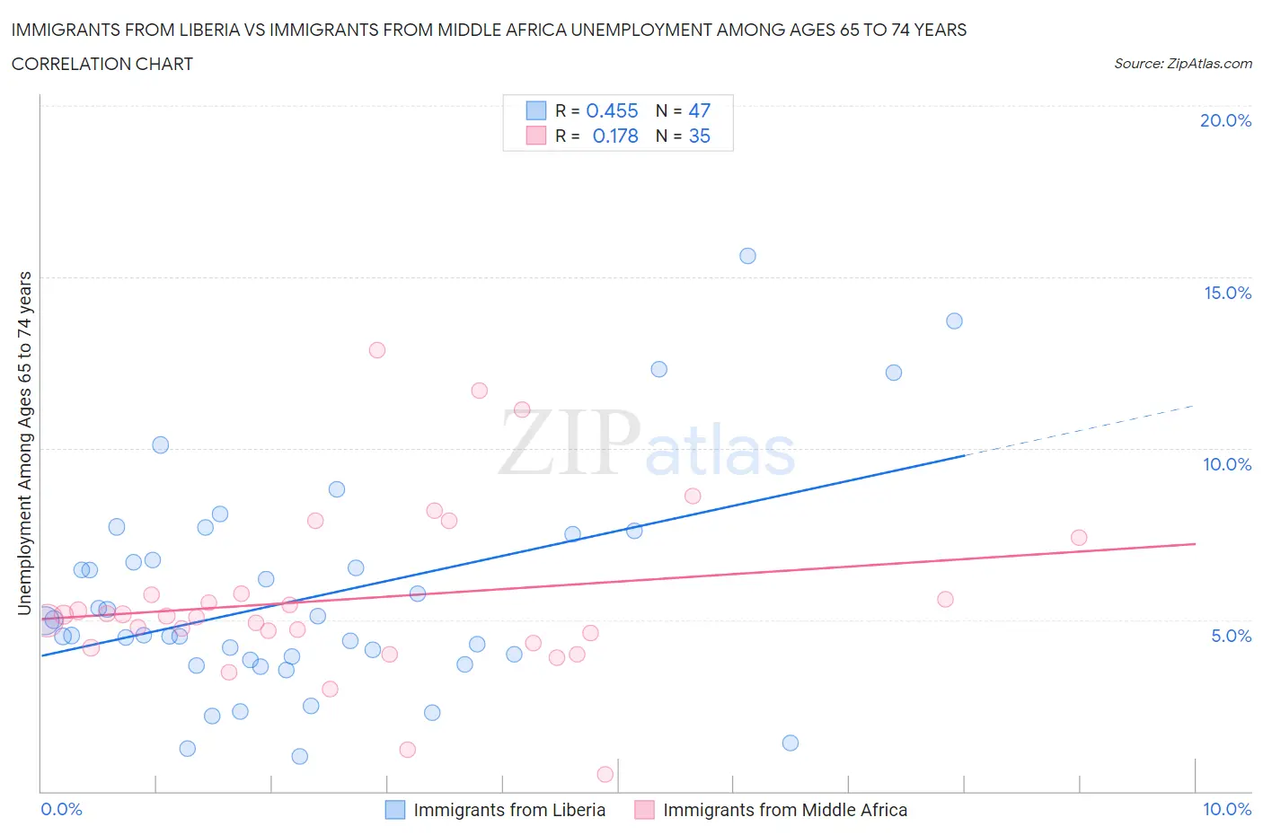 Immigrants from Liberia vs Immigrants from Middle Africa Unemployment Among Ages 65 to 74 years