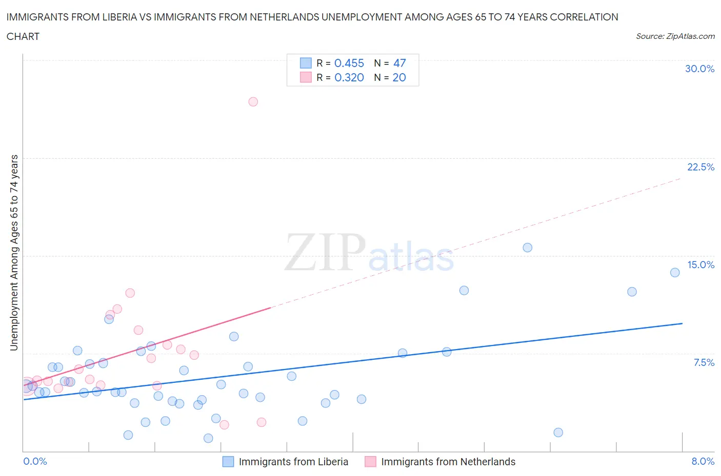 Immigrants from Liberia vs Immigrants from Netherlands Unemployment Among Ages 65 to 74 years