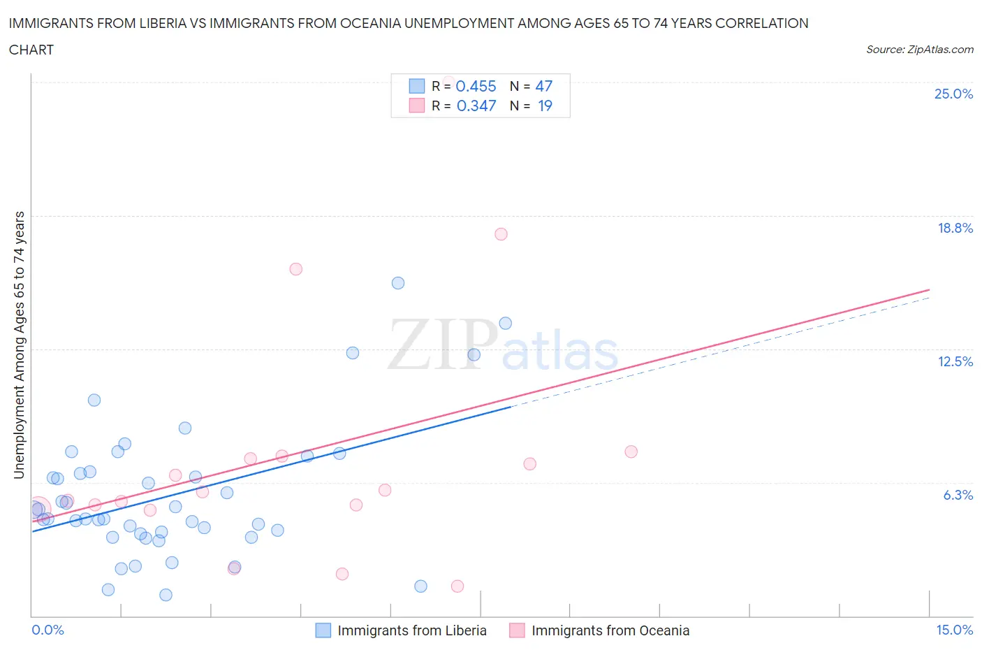 Immigrants from Liberia vs Immigrants from Oceania Unemployment Among Ages 65 to 74 years