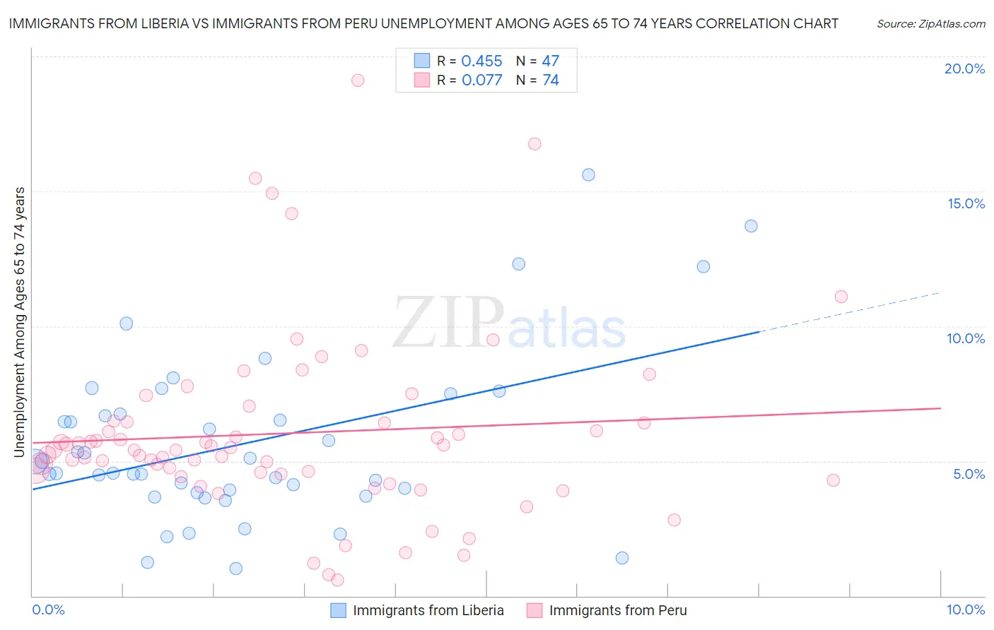 Immigrants from Liberia vs Immigrants from Peru Unemployment Among Ages 65 to 74 years