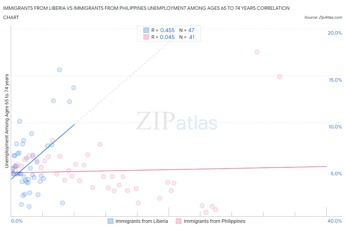 Immigrants from Liberia vs Immigrants from Philippines Unemployment Among Ages 65 to 74 years