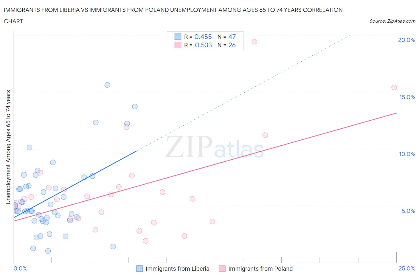 Immigrants from Liberia vs Immigrants from Poland Unemployment Among Ages 65 to 74 years