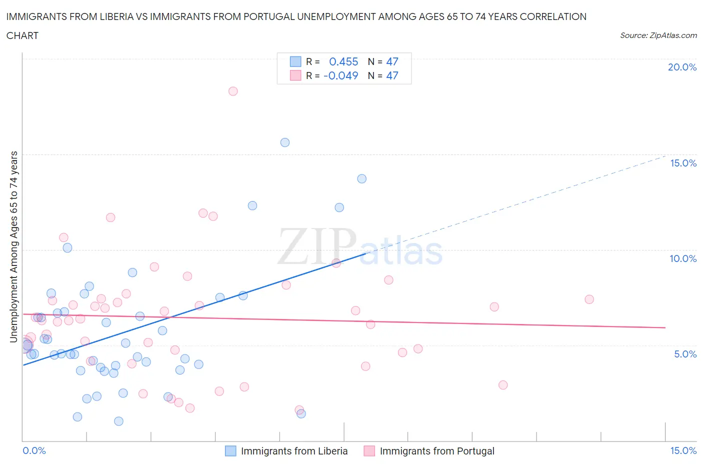 Immigrants from Liberia vs Immigrants from Portugal Unemployment Among Ages 65 to 74 years