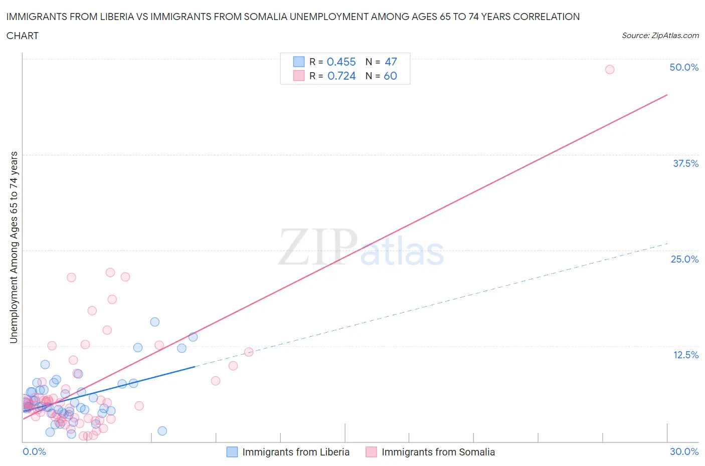 Immigrants from Liberia vs Immigrants from Somalia Unemployment Among Ages 65 to 74 years