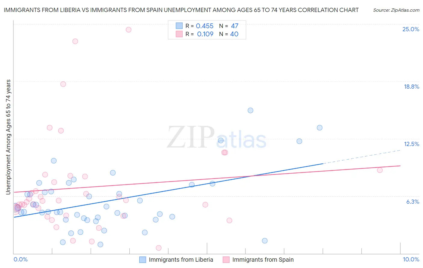 Immigrants from Liberia vs Immigrants from Spain Unemployment Among Ages 65 to 74 years