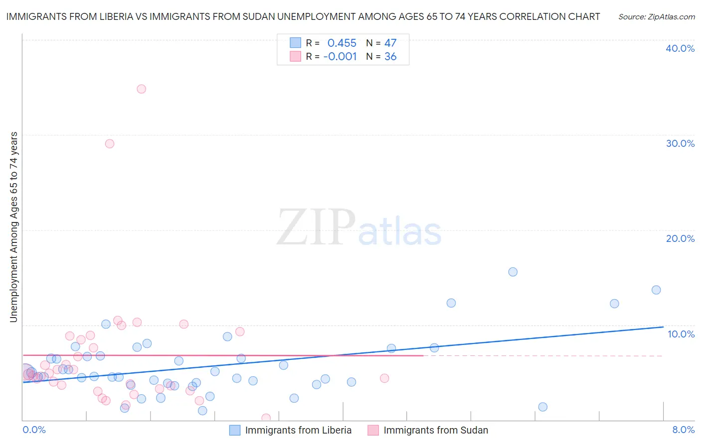 Immigrants from Liberia vs Immigrants from Sudan Unemployment Among Ages 65 to 74 years