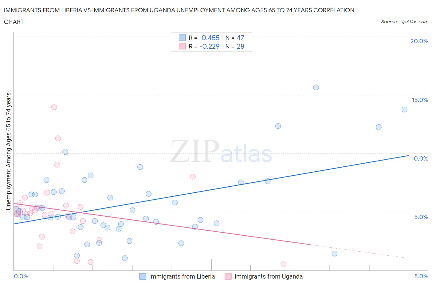 Immigrants from Liberia vs Immigrants from Uganda Unemployment Among Ages 65 to 74 years