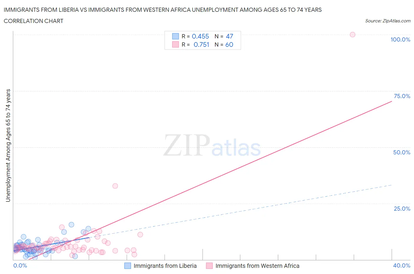 Immigrants from Liberia vs Immigrants from Western Africa Unemployment Among Ages 65 to 74 years