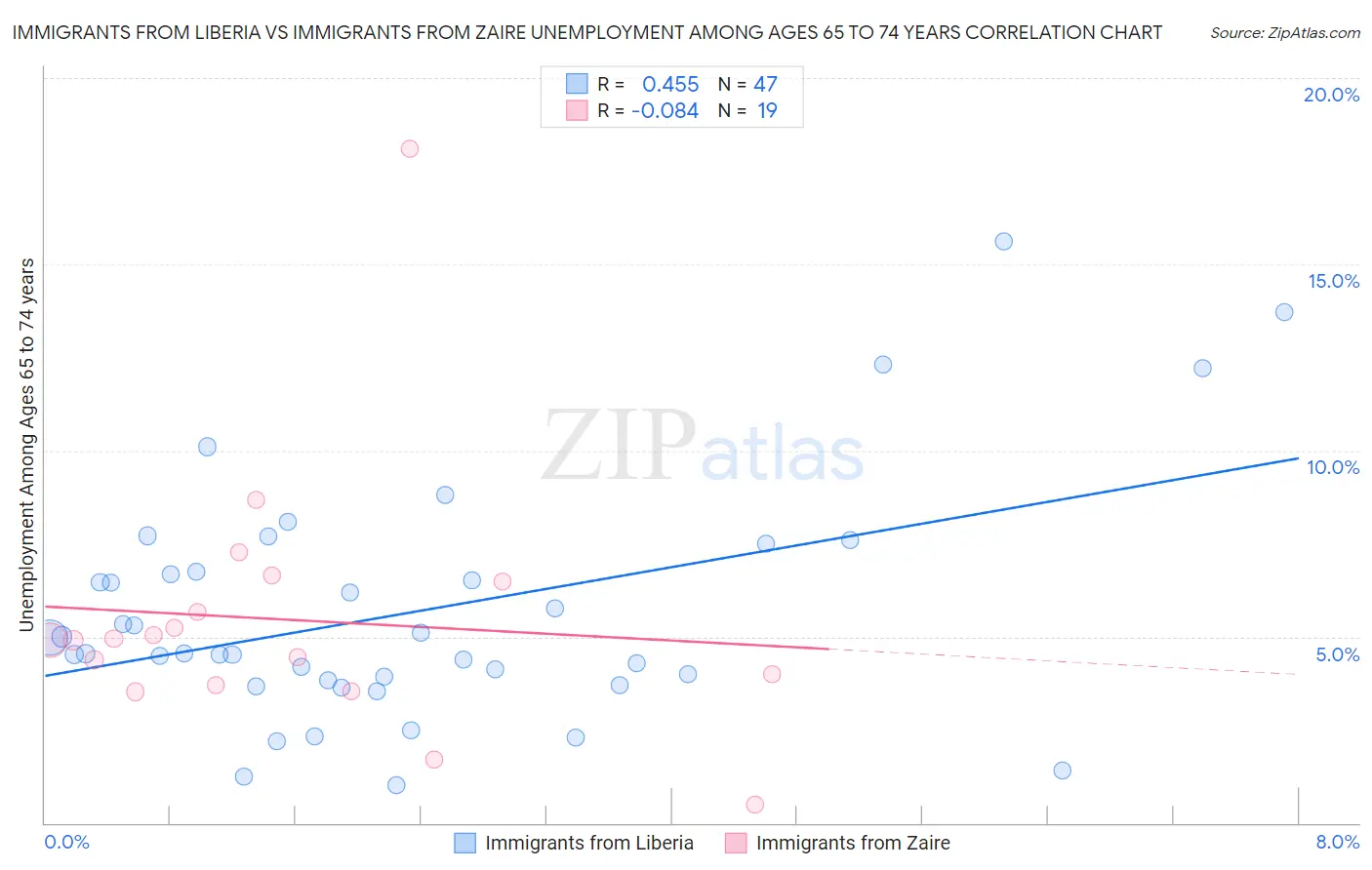 Immigrants from Liberia vs Immigrants from Zaire Unemployment Among Ages 65 to 74 years
