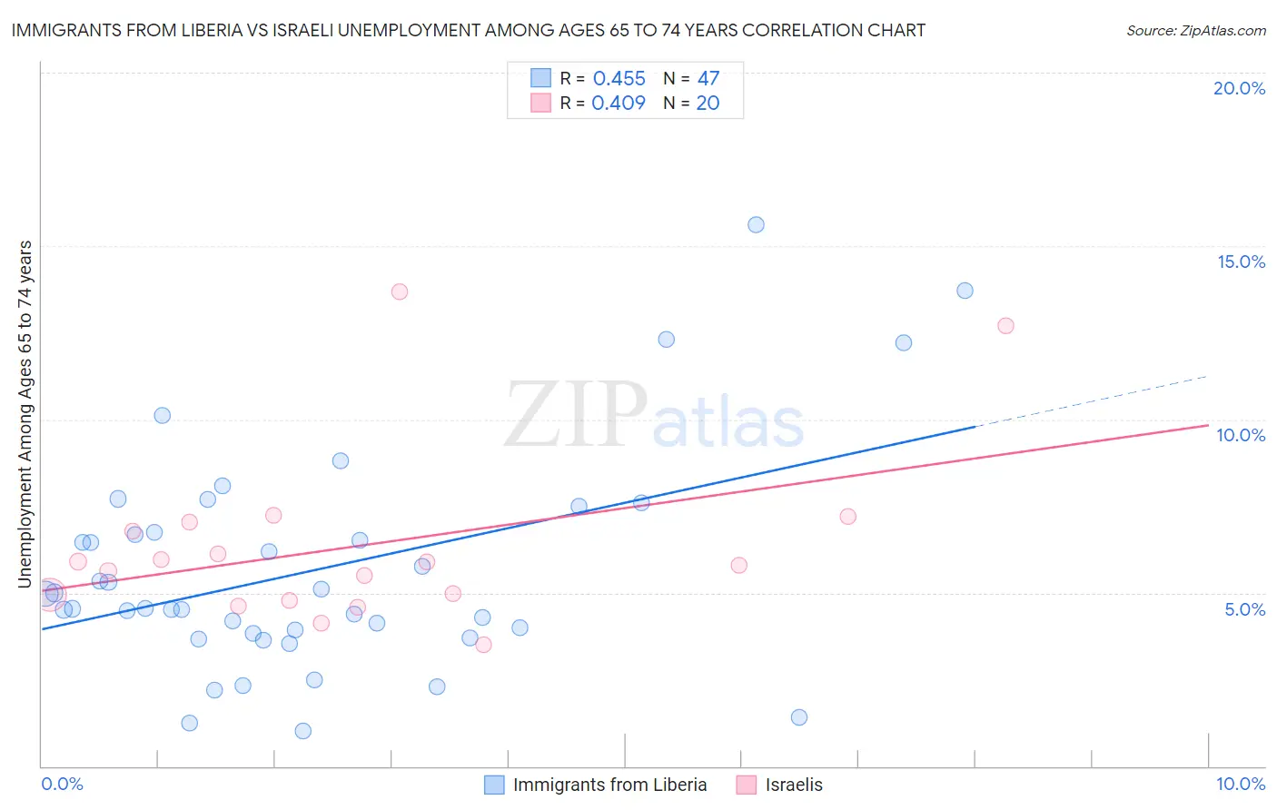 Immigrants from Liberia vs Israeli Unemployment Among Ages 65 to 74 years