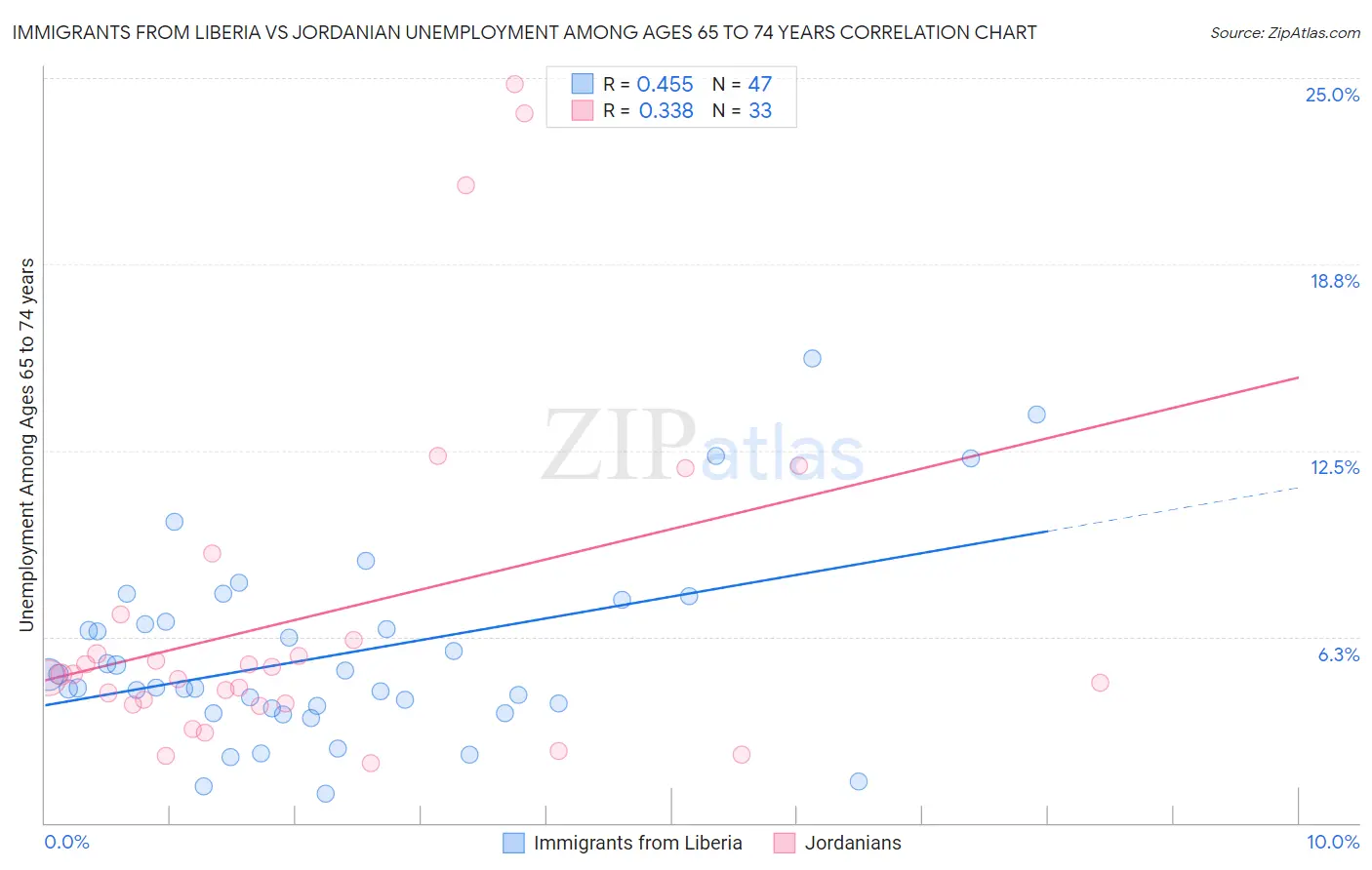 Immigrants from Liberia vs Jordanian Unemployment Among Ages 65 to 74 years