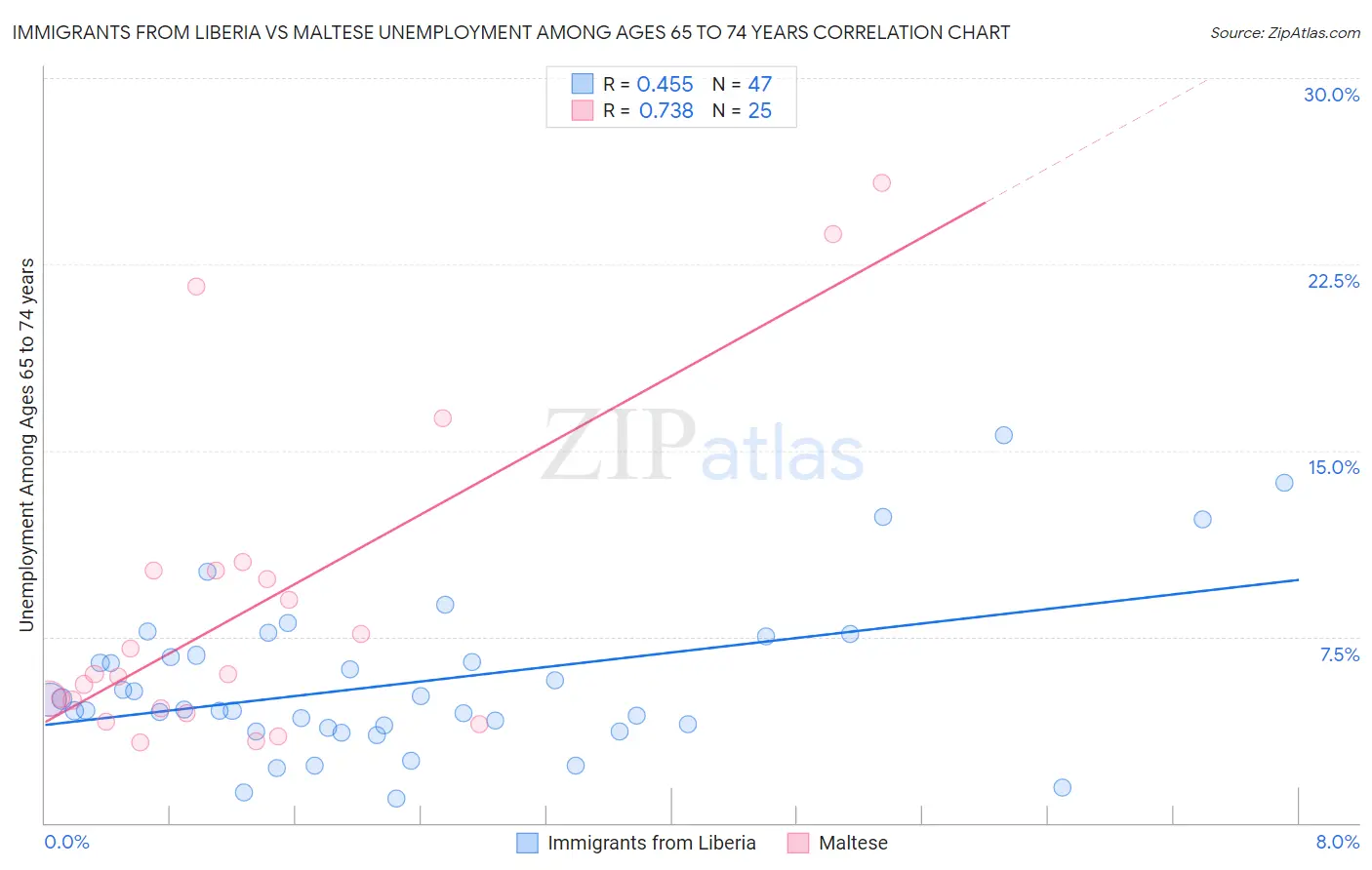 Immigrants from Liberia vs Maltese Unemployment Among Ages 65 to 74 years