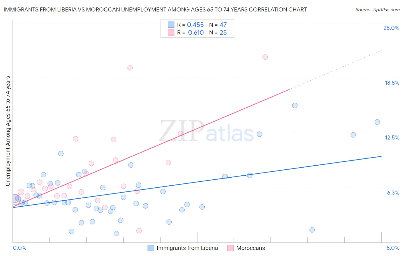 Immigrants from Liberia vs Moroccan Unemployment Among Ages 65 to 74 years