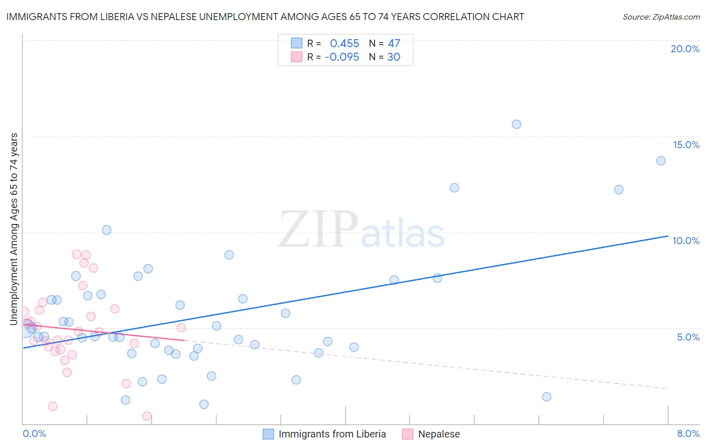 Immigrants from Liberia vs Nepalese Unemployment Among Ages 65 to 74 years