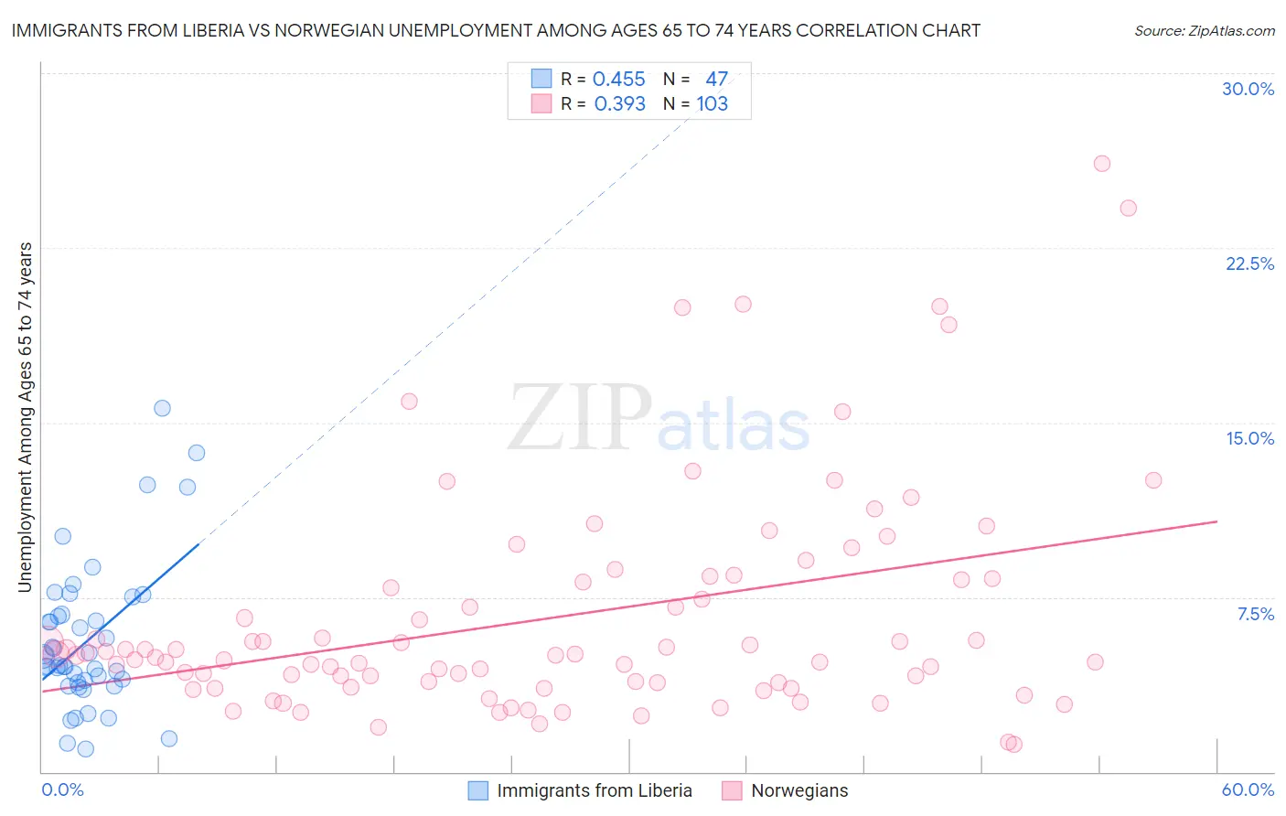 Immigrants from Liberia vs Norwegian Unemployment Among Ages 65 to 74 years