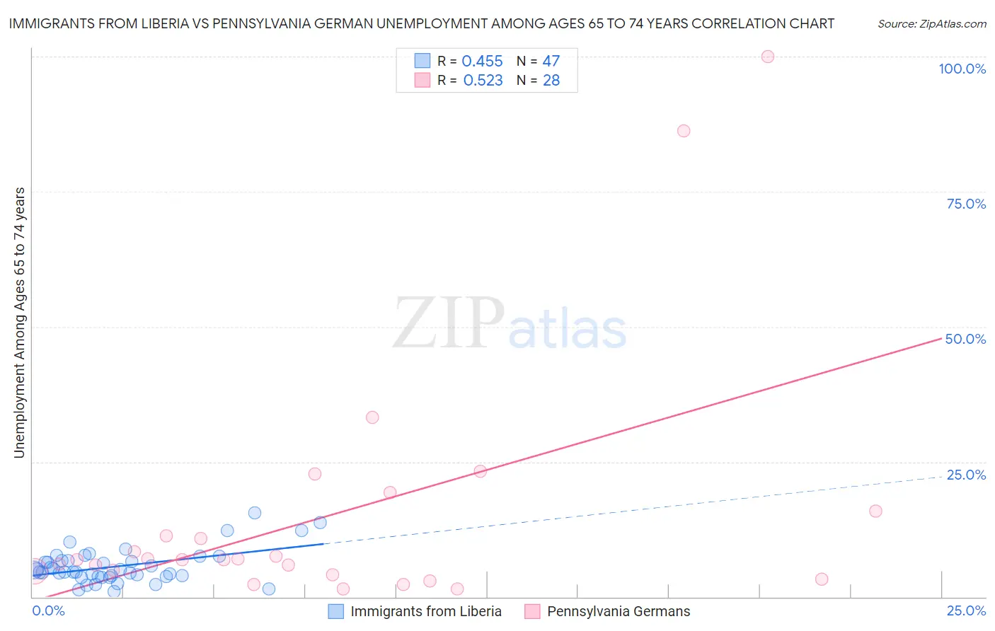 Immigrants from Liberia vs Pennsylvania German Unemployment Among Ages 65 to 74 years