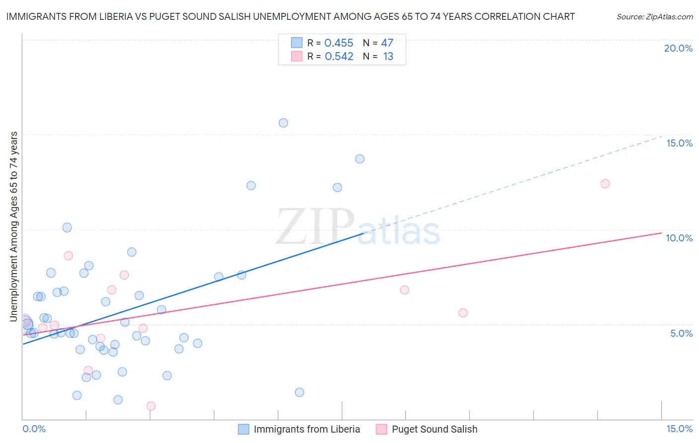 Immigrants from Liberia vs Puget Sound Salish Unemployment Among Ages 65 to 74 years