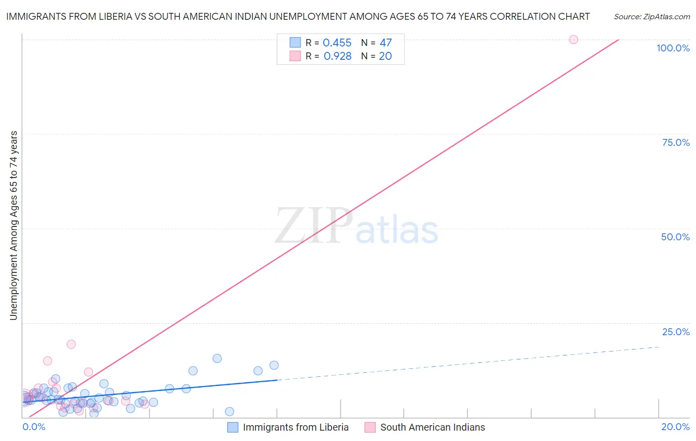Immigrants from Liberia vs South American Indian Unemployment Among Ages 65 to 74 years