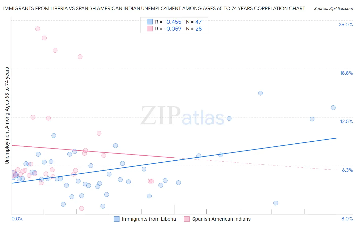 Immigrants from Liberia vs Spanish American Indian Unemployment Among Ages 65 to 74 years
