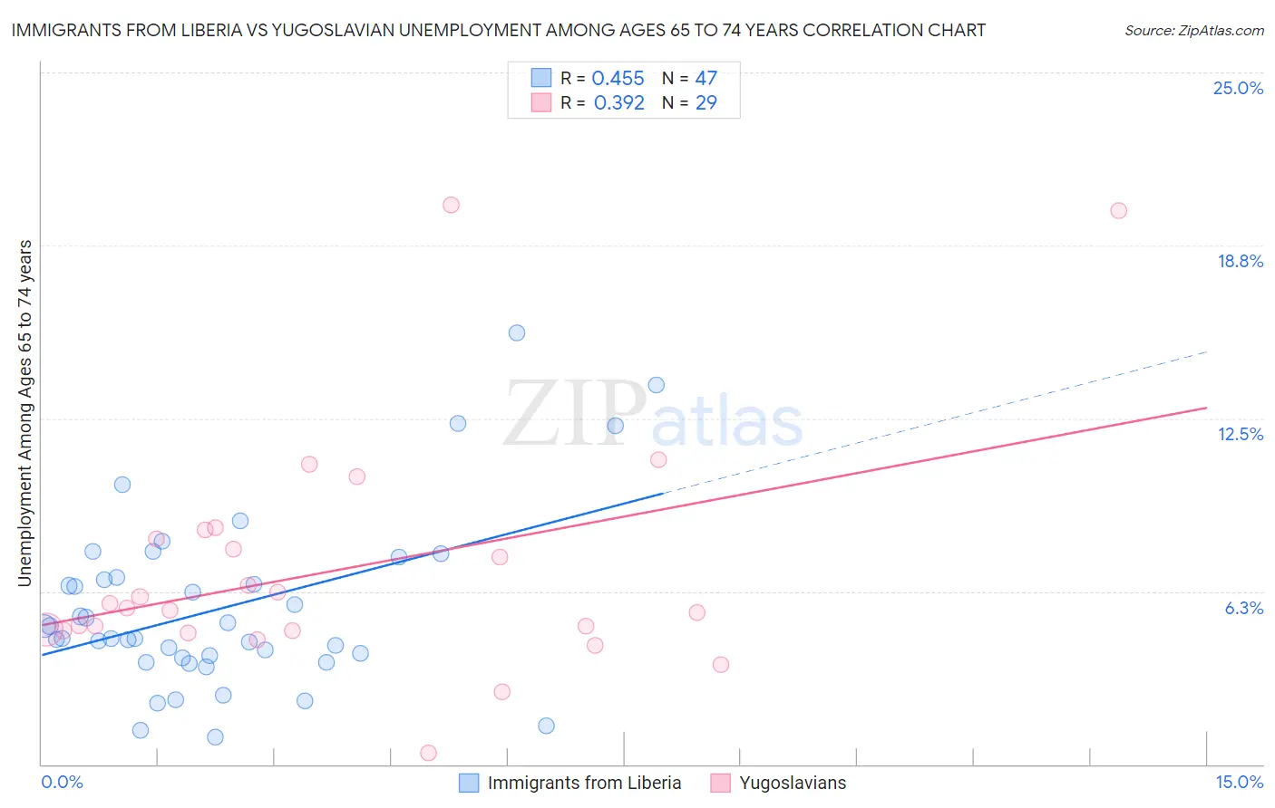 Immigrants from Liberia vs Yugoslavian Unemployment Among Ages 65 to 74 years