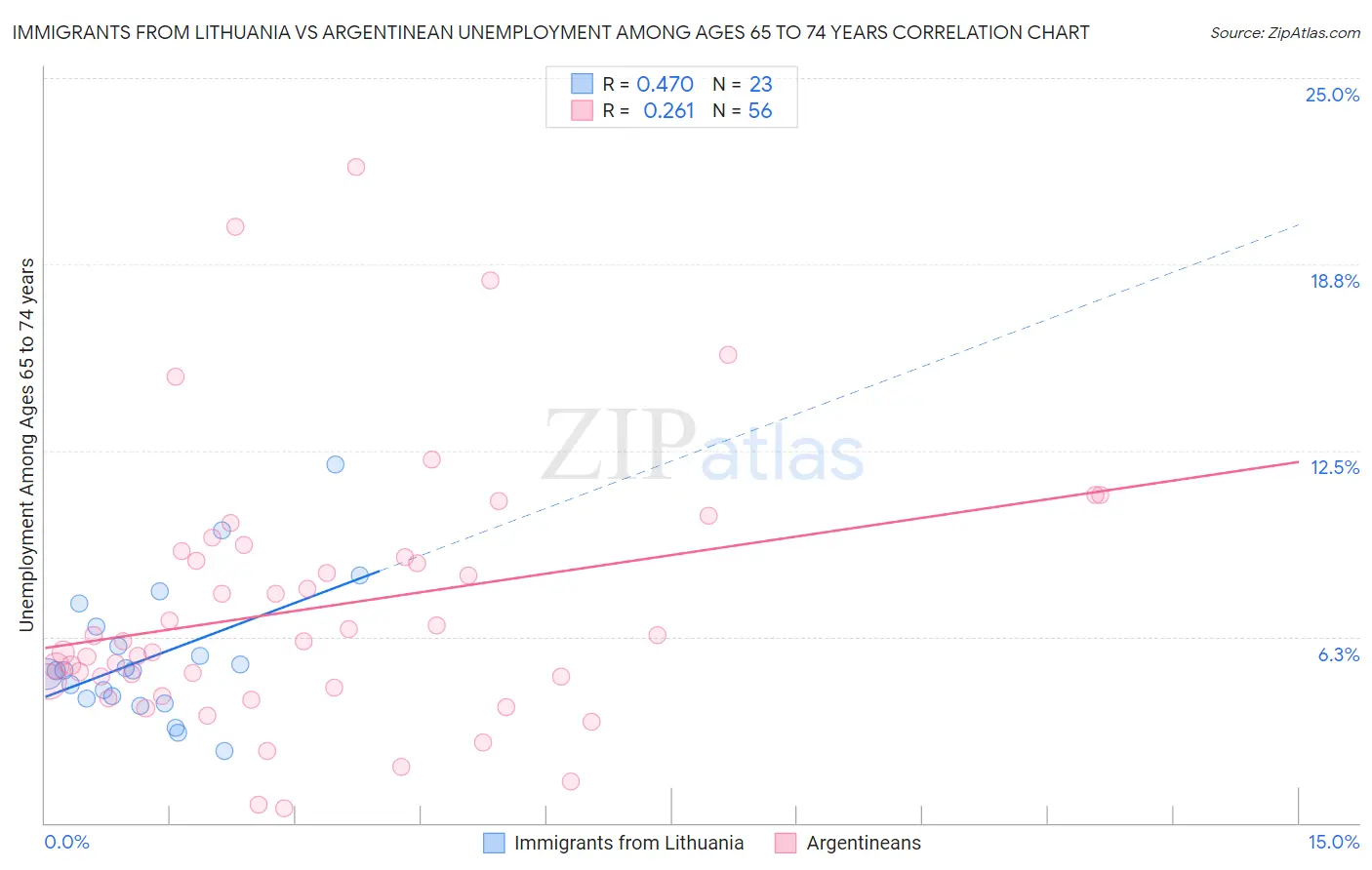 Immigrants from Lithuania vs Argentinean Unemployment Among Ages 65 to 74 years