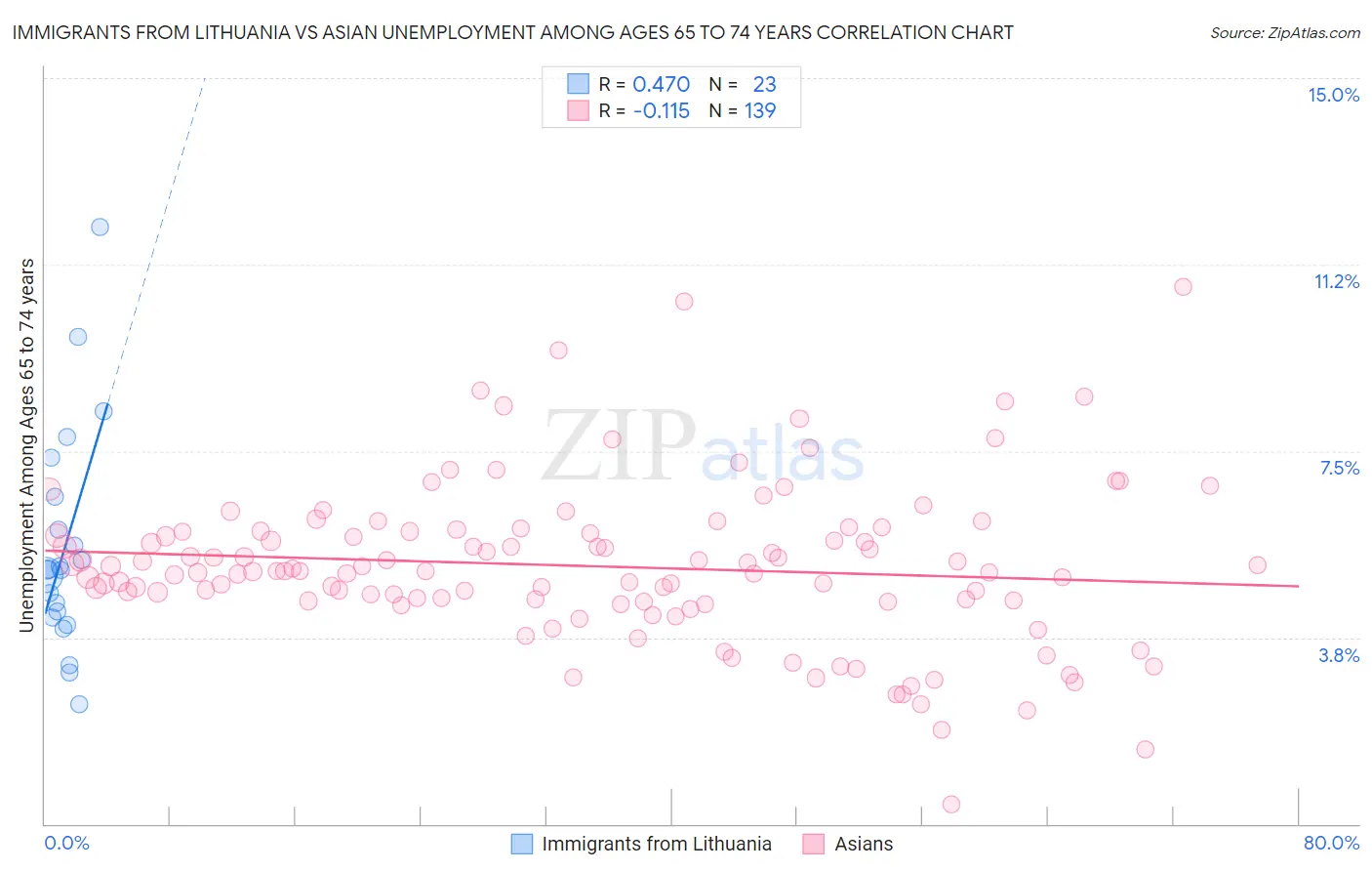 Immigrants from Lithuania vs Asian Unemployment Among Ages 65 to 74 years