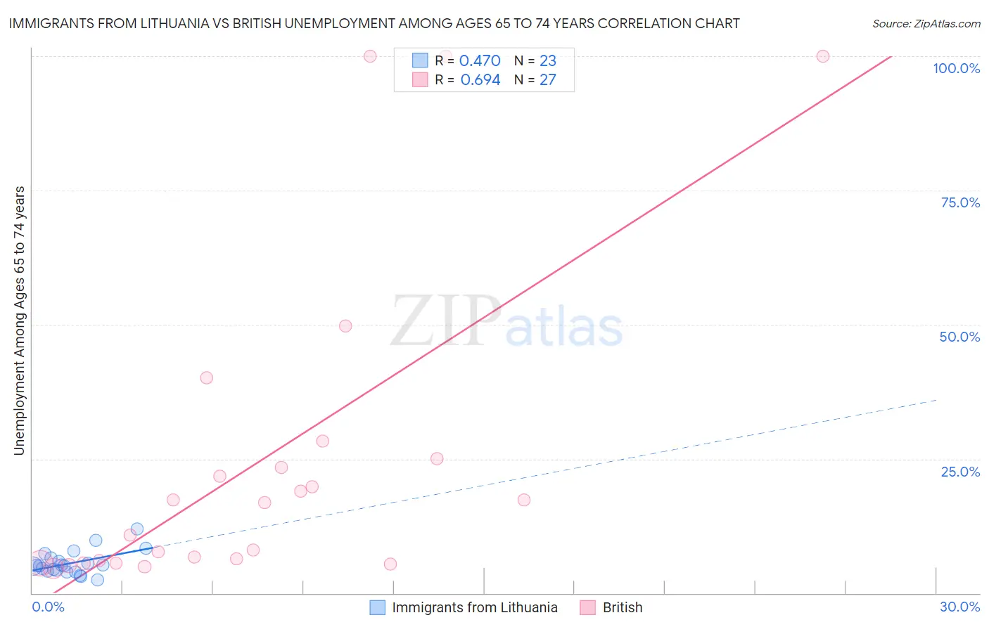 Immigrants from Lithuania vs British Unemployment Among Ages 65 to 74 years