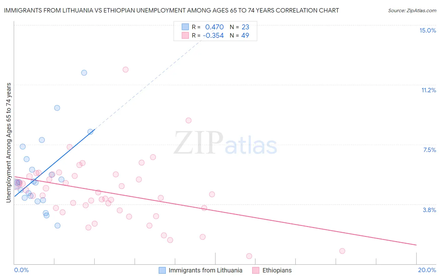 Immigrants from Lithuania vs Ethiopian Unemployment Among Ages 65 to 74 years