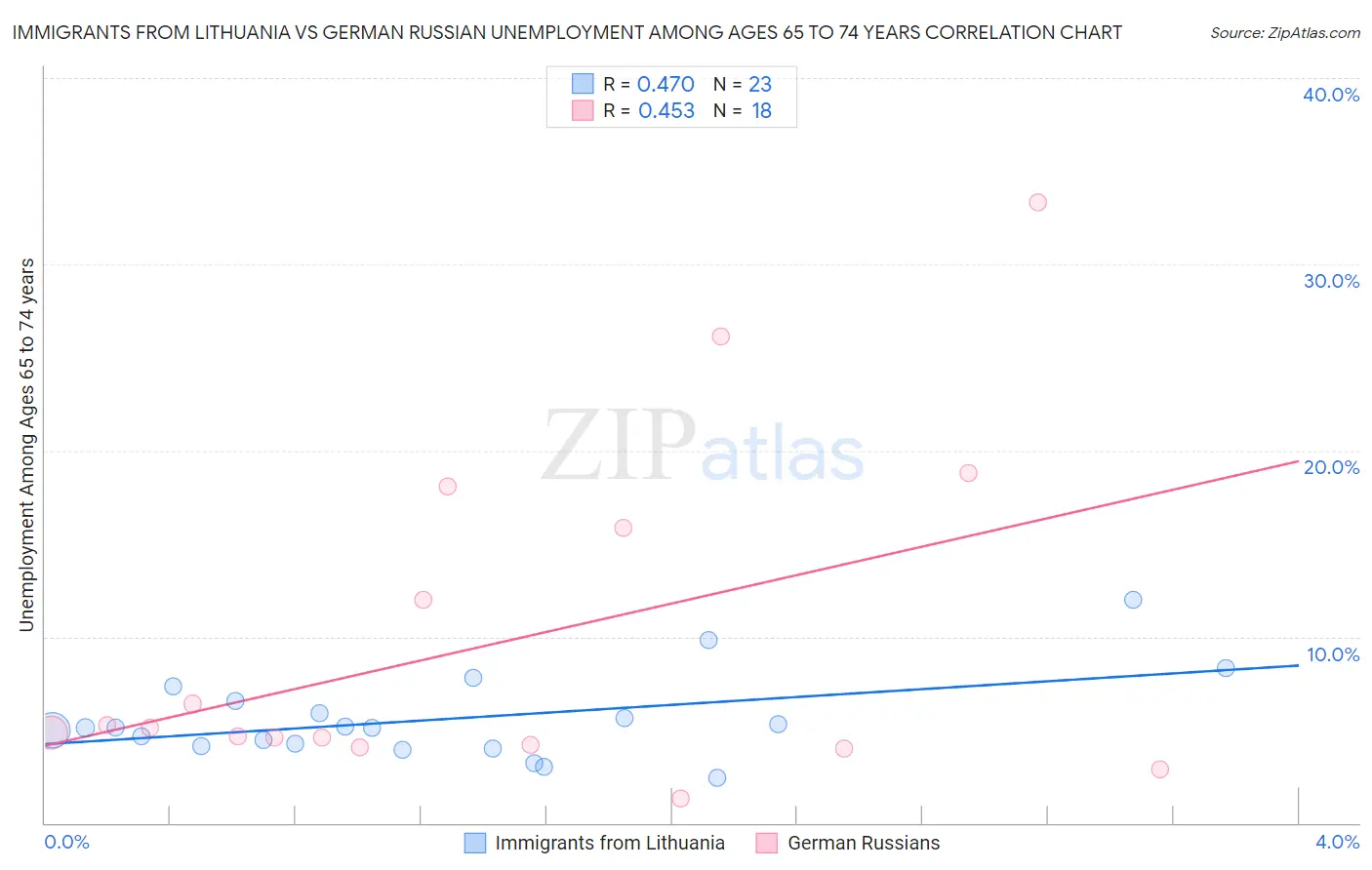 Immigrants from Lithuania vs German Russian Unemployment Among Ages 65 to 74 years