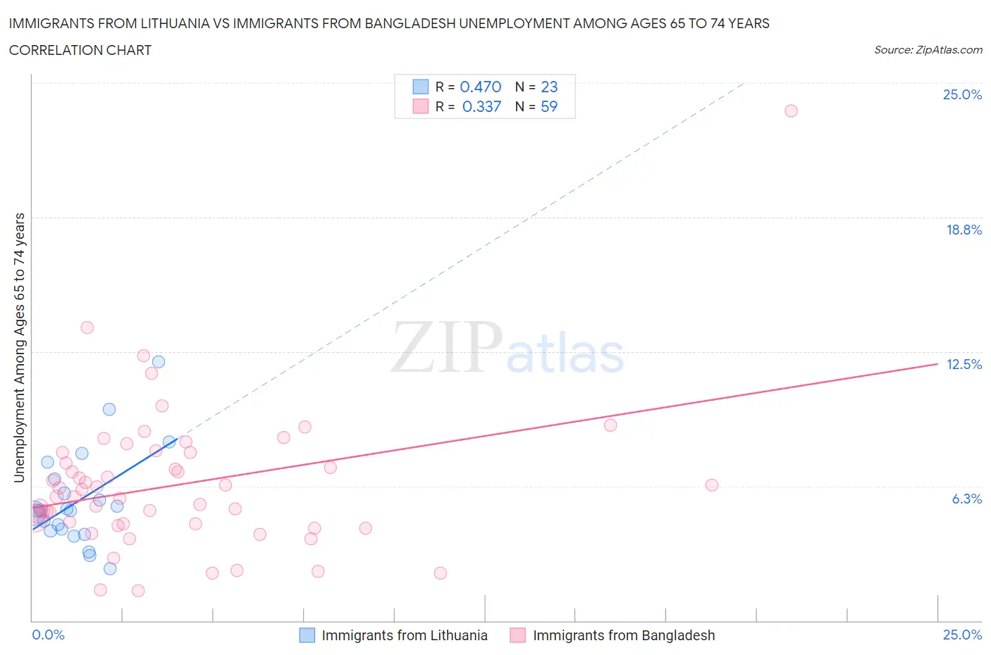 Immigrants from Lithuania vs Immigrants from Bangladesh Unemployment Among Ages 65 to 74 years