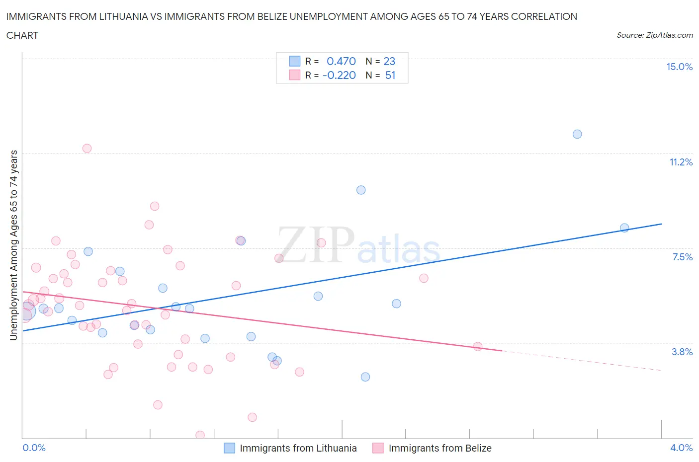 Immigrants from Lithuania vs Immigrants from Belize Unemployment Among Ages 65 to 74 years