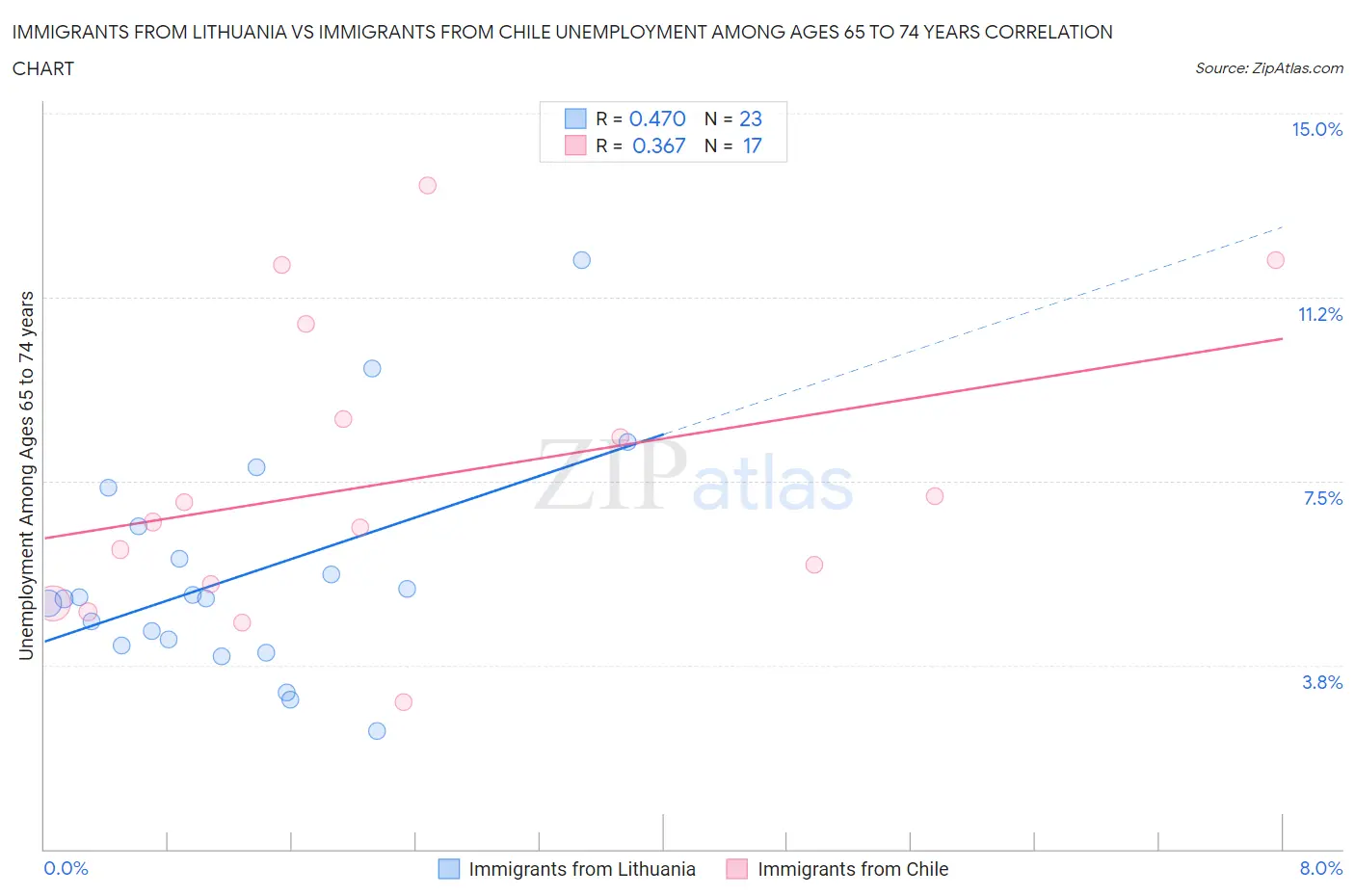 Immigrants from Lithuania vs Immigrants from Chile Unemployment Among Ages 65 to 74 years