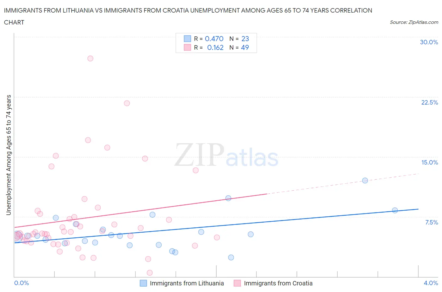 Immigrants from Lithuania vs Immigrants from Croatia Unemployment Among Ages 65 to 74 years