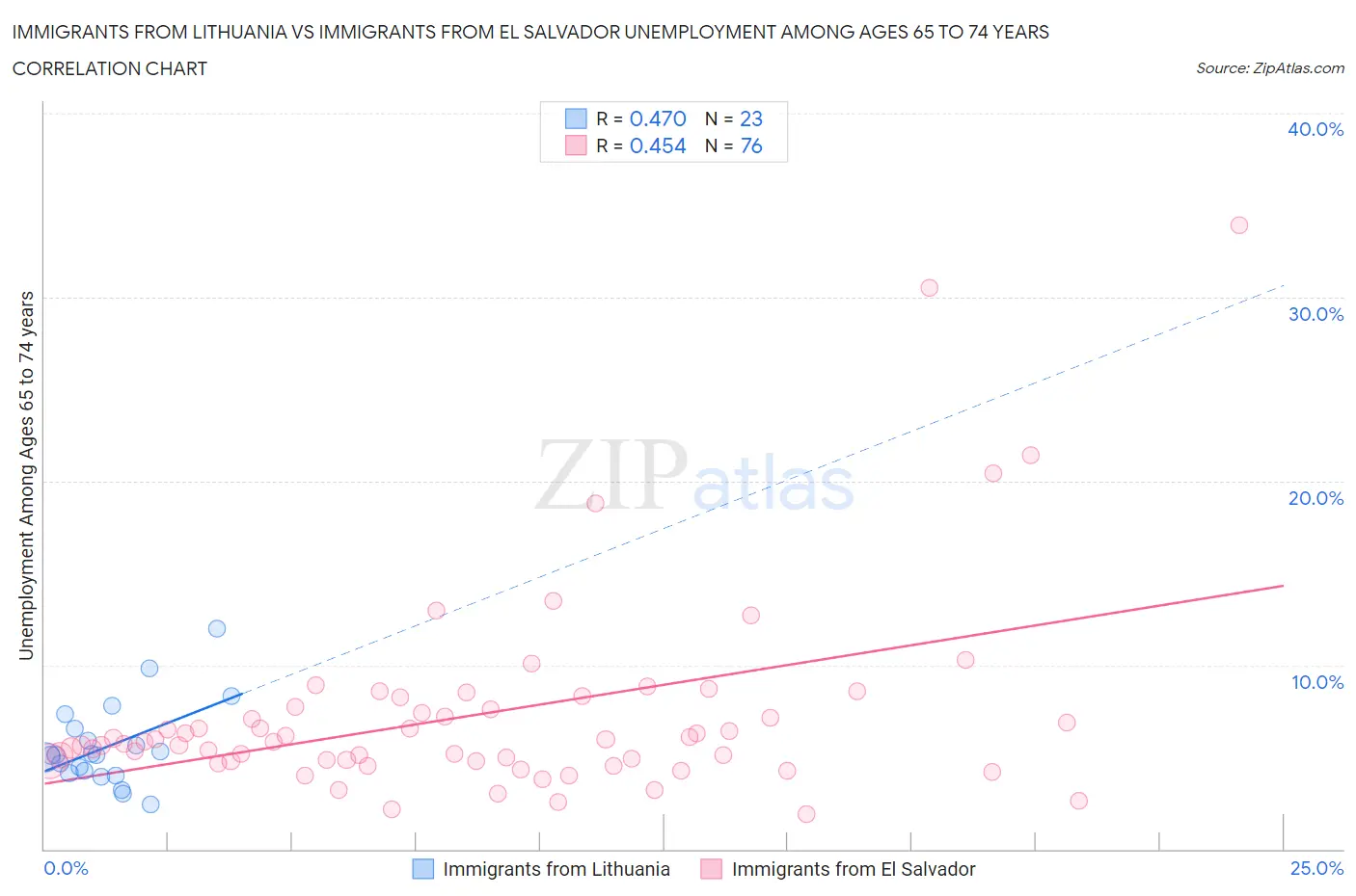 Immigrants from Lithuania vs Immigrants from El Salvador Unemployment Among Ages 65 to 74 years
