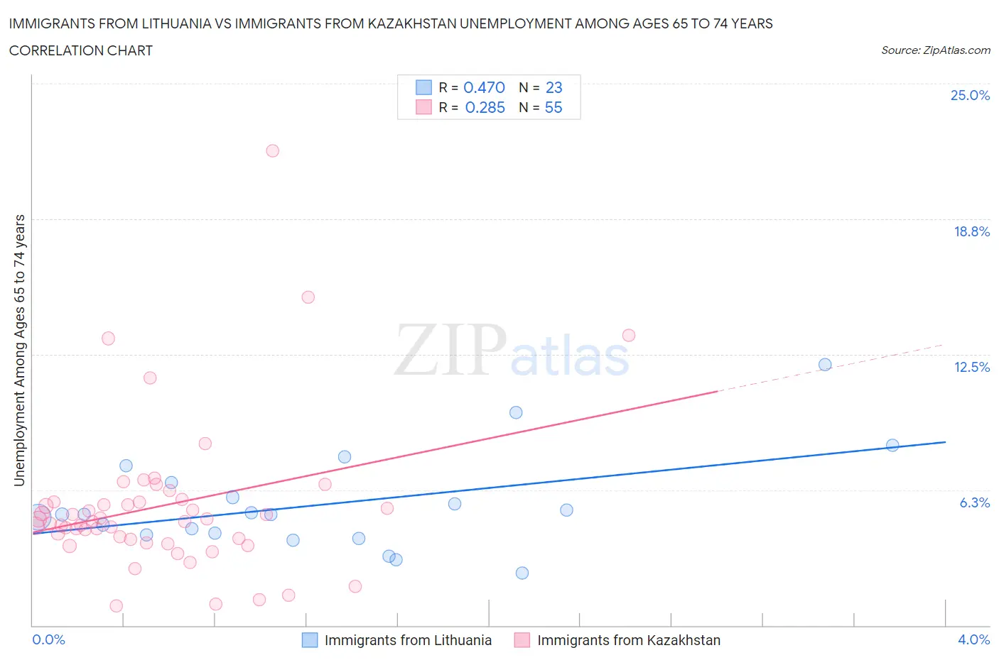 Immigrants from Lithuania vs Immigrants from Kazakhstan Unemployment Among Ages 65 to 74 years