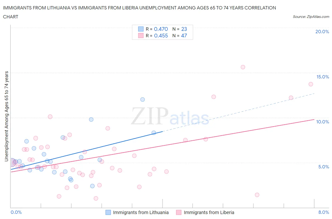 Immigrants from Lithuania vs Immigrants from Liberia Unemployment Among Ages 65 to 74 years