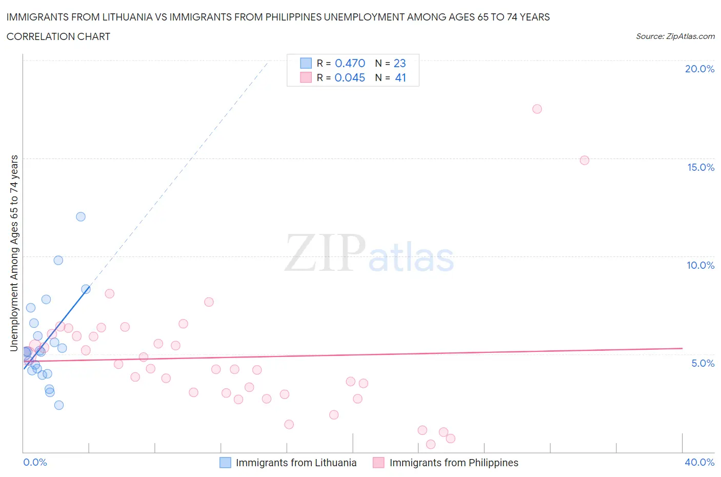 Immigrants from Lithuania vs Immigrants from Philippines Unemployment Among Ages 65 to 74 years