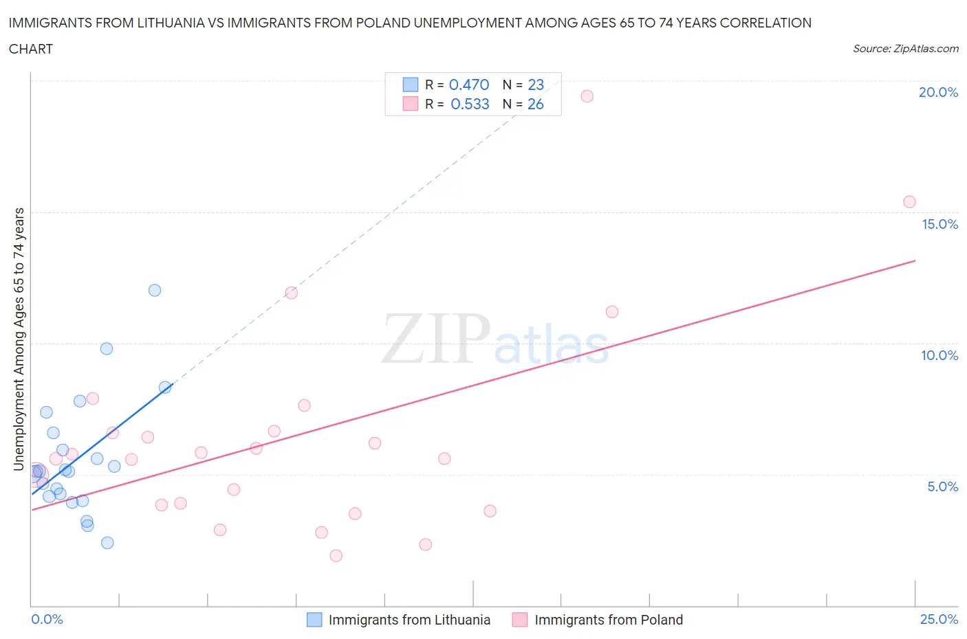 Immigrants from Lithuania vs Immigrants from Poland Unemployment Among Ages 65 to 74 years