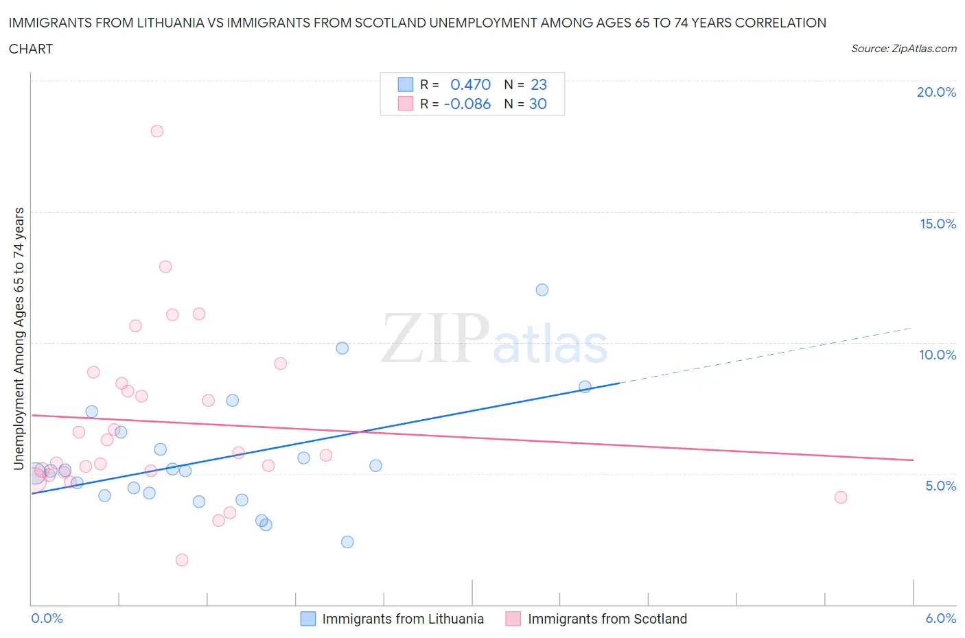 Immigrants from Lithuania vs Immigrants from Scotland Unemployment Among Ages 65 to 74 years