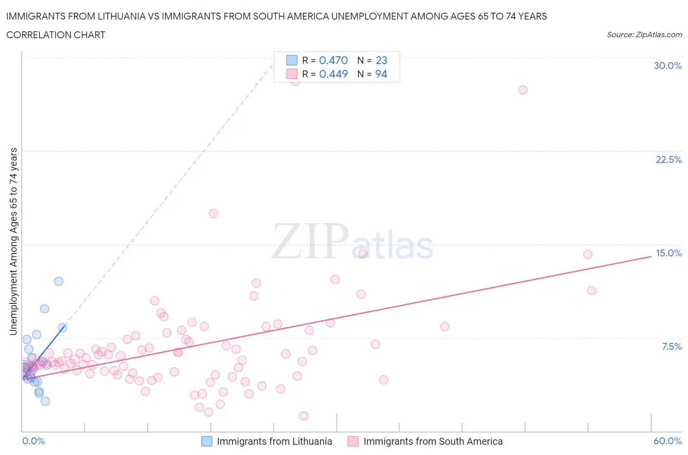 Immigrants from Lithuania vs Immigrants from South America Unemployment Among Ages 65 to 74 years