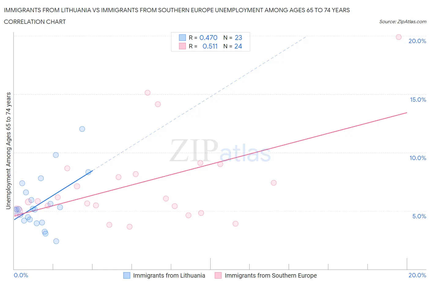 Immigrants from Lithuania vs Immigrants from Southern Europe Unemployment Among Ages 65 to 74 years