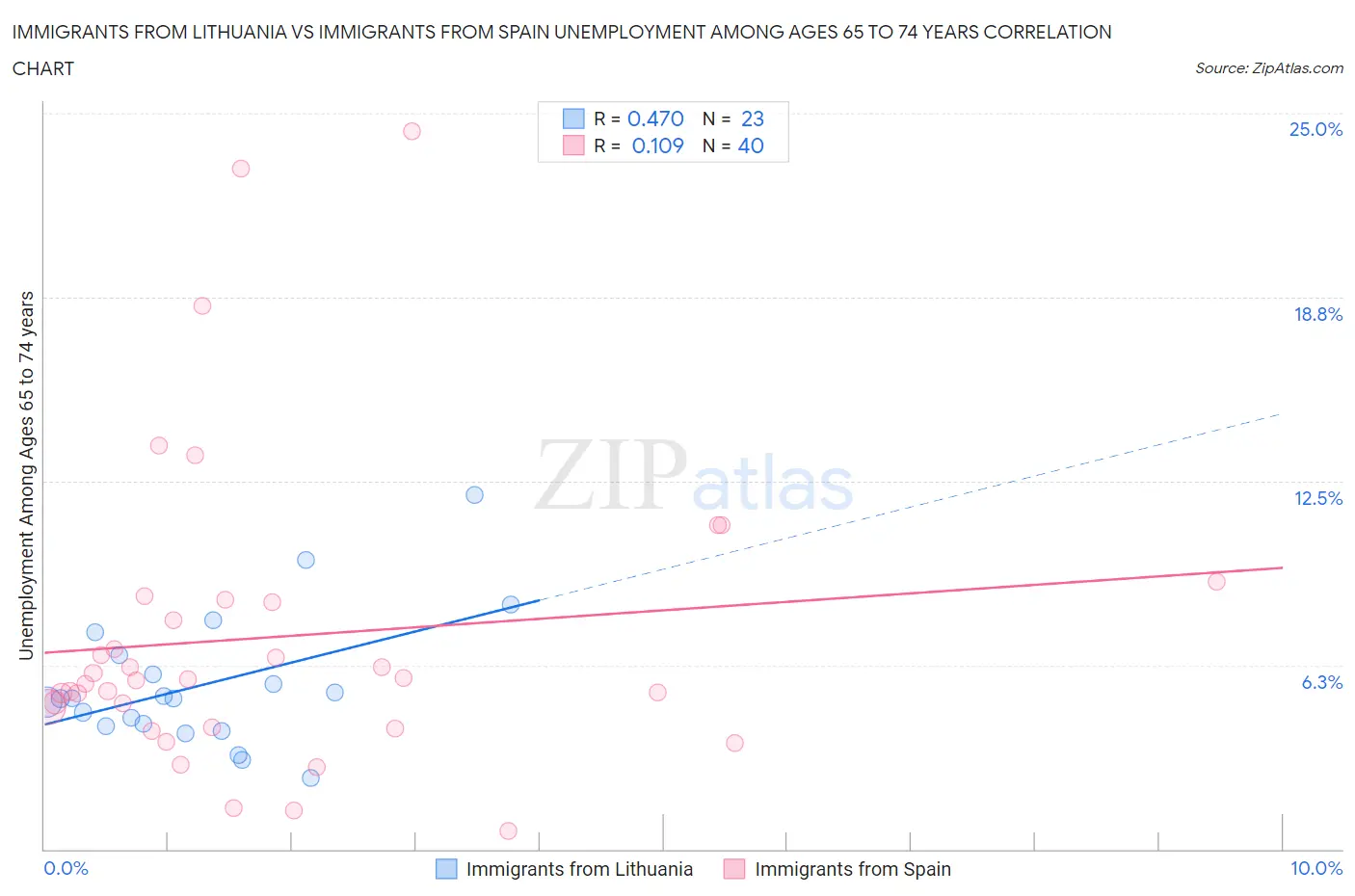 Immigrants from Lithuania vs Immigrants from Spain Unemployment Among Ages 65 to 74 years