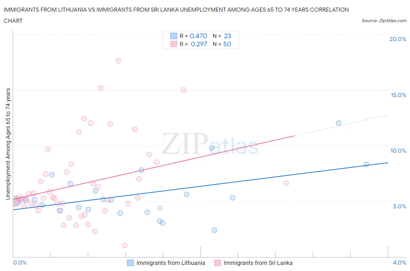 Immigrants from Lithuania vs Immigrants from Sri Lanka Unemployment Among Ages 65 to 74 years